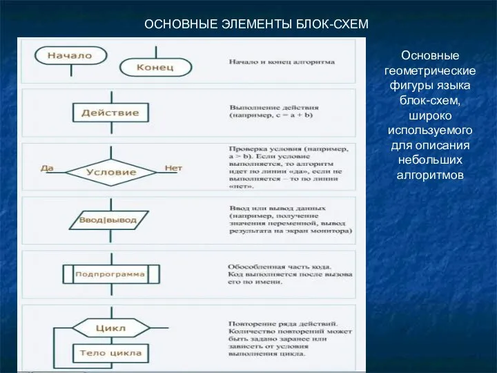 ОСНОВНЫЕ ЭЛЕМЕНТЫ БЛОК-СХЕМ Основные геометрические фигуры языка блок-схем, широко используемого для описания небольших алгоритмов