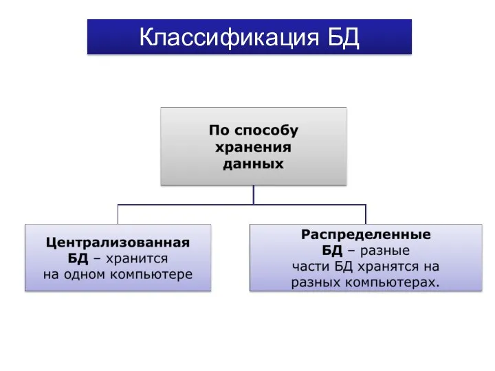 Классификация БД