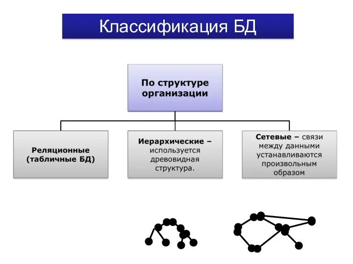 Классификация БД