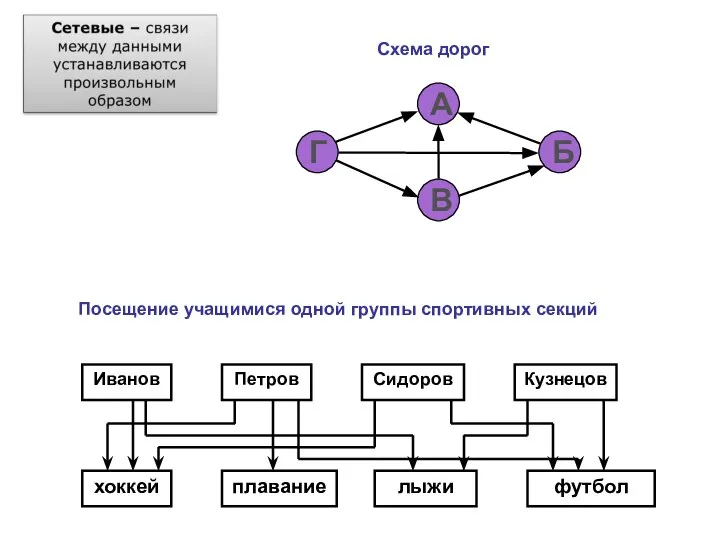 Посещение учащимися одной группы спортивных секций Схема дорог