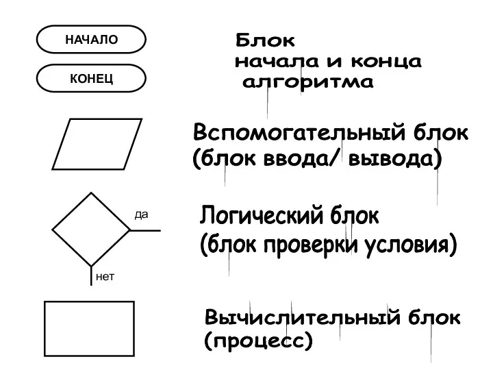 НАЧАЛО КОНЕЦ Блок начала и конца алгоритма Вспомогательный блок (блок ввода/