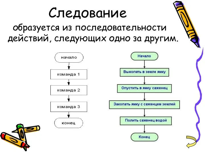 Следование образуется из последовательности действий, следующих одно за другим.