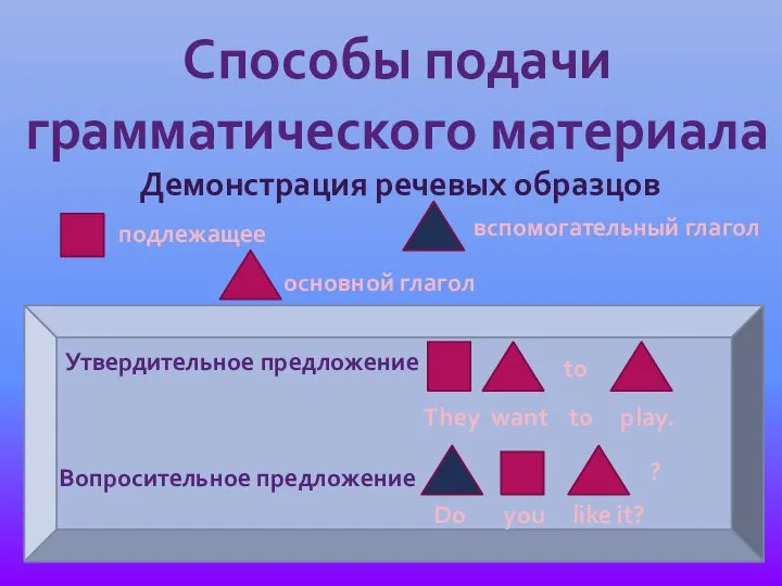 Способы подачи грамматического материала Демонстрация речевых образцов подлежащее основной глагол вспомогательный