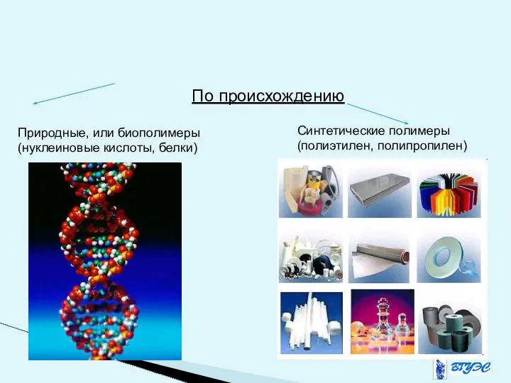 По происхождению Природные, или биополимеры (нуклеиновые кислоты, белки) Синтетические полимеры (полиэтилен, полипропилен)