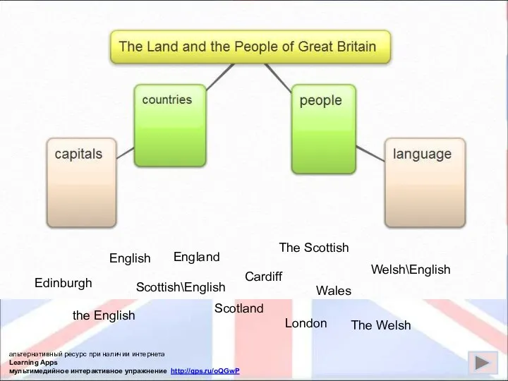 the English English Scotland London Welsh\English Edinburgh Scottish\English The Welsh Cardiff