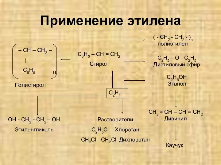 Применение этилена n