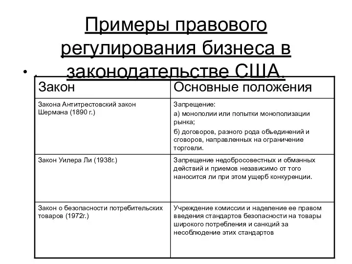 Примеры правового регулирования бизнеса в законодательстве США. .