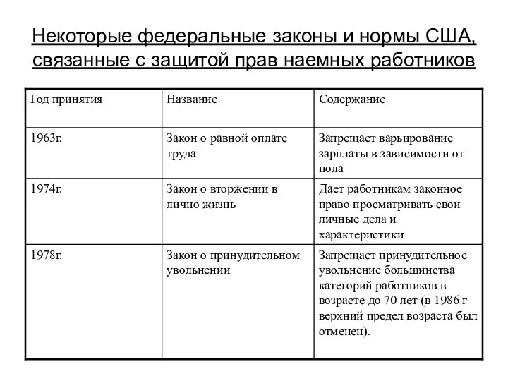 Некоторые федеральные законы и нормы США, связанные с защитой прав наемных работников