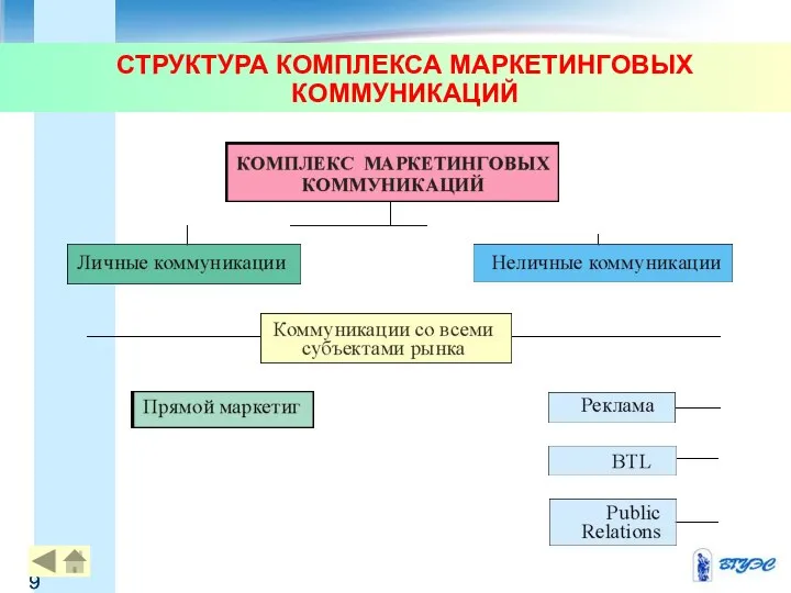 СТРУКТУРА КОМПЛЕКСА МАРКЕТИНГОВЫХ КОММУНИКАЦИЙ