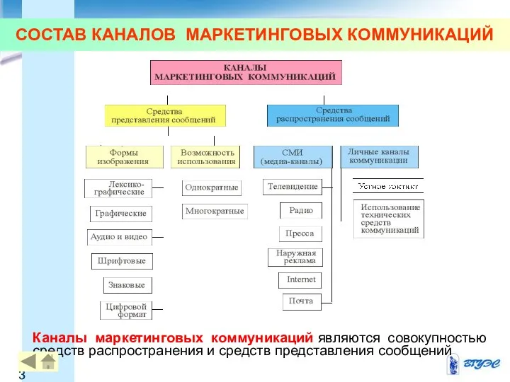 СОСТАВ КАНАЛОВ МАРКЕТИНГОВЫХ КОММУНИКАЦИЙ Каналы маркетинговых коммуникаций являются совокупностью средств распространения и средств представления сообщений