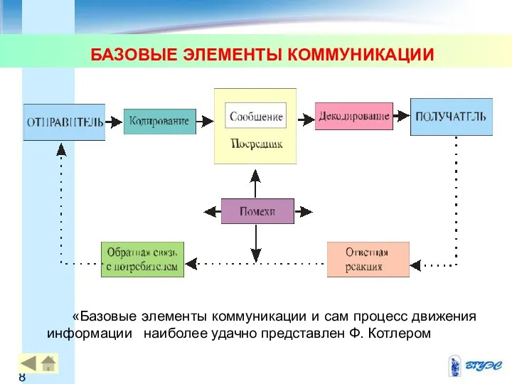 БАЗОВЫЕ ЭЛЕМЕНТЫ КОММУНИКАЦИИ «Базовые элементы коммуникации и сам процесс движения информации наиболее удачно представлен Ф. Котлером