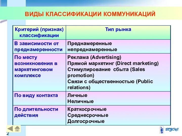 ВИДЫ КЛАССИФИКАЦИИ КОММУНИКАЦИЙ