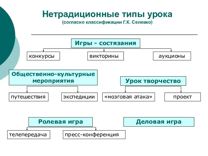 Нетрадиционные типы урока (согласно классификации Г.К. Селевко) Игры - состязания конкурсы