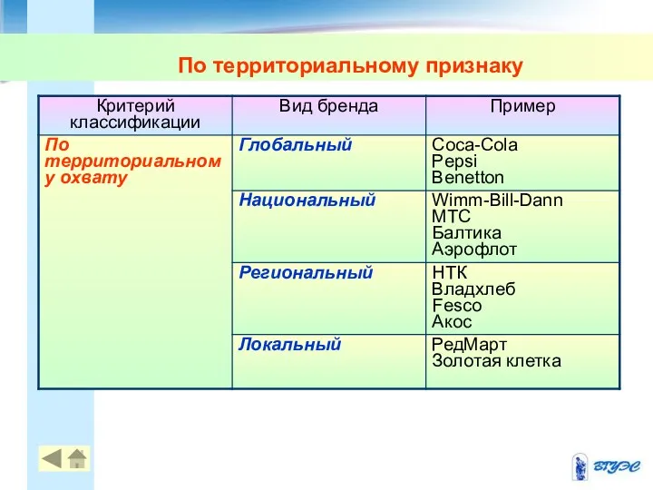 По территориальному признаку