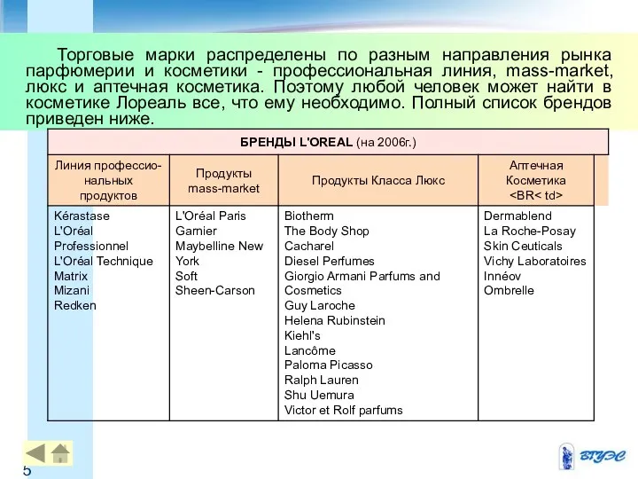 Торговые марки распределены по разным направления рынка парфюмерии и косметики -