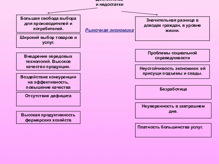 Достоинства и недостатки Рыночная экономика