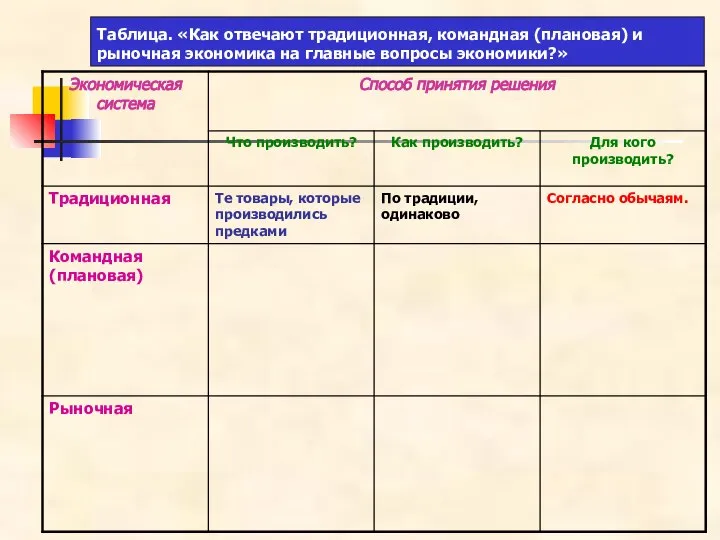 Таблица. «Как отвечают традиционная, командная (плановая) и рыночная экономика на главные вопросы экономики?»