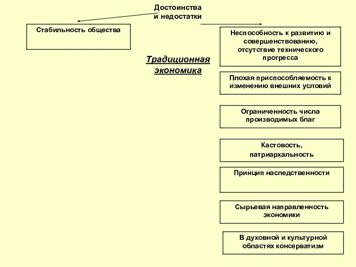 Достоинства и недостатки Традиционная экономика