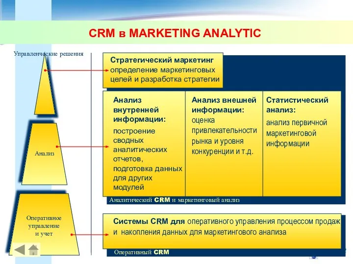 CRM в MARKETING ANALYTIC Аналитический CRM и маркетинговый анализ Управленческие решения