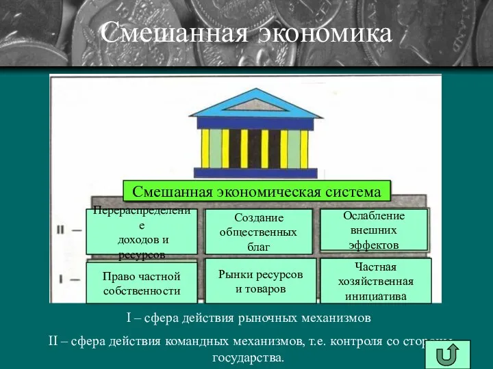 Смешанная экономика I – сфера действия рыночных механизмов II – сфера