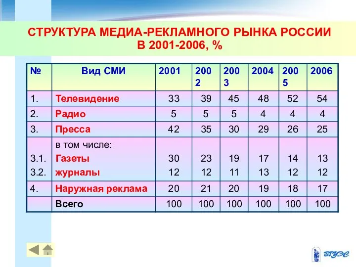 СТРУКТУРА МЕДИА-РЕКЛАМНОГО РЫНКА РОССИИ В 2001-2006, %