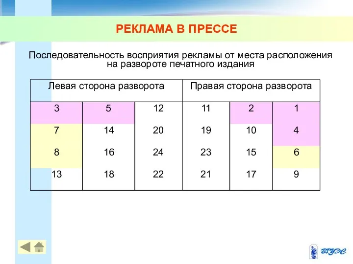 РЕКЛАМА В ПРЕССЕ Последовательность восприятия рекламы от места расположения на развороте печатного издания