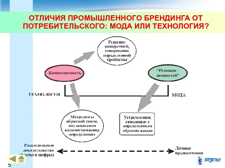 ОТЛИЧИЯ ПРОМЫШЛЕННОГО БРЕНДИНГА ОТ ПОТРЕБИТЕЛЬСКОГО: МОДА ИЛИ ТЕХНОЛОГИЯ?