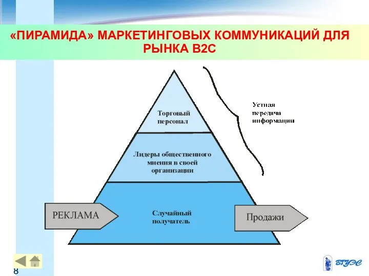 «ПИРАМИДА» МАРКЕТИНГОВЫХ КОММУНИКАЦИЙ ДЛЯ РЫНКА В2С