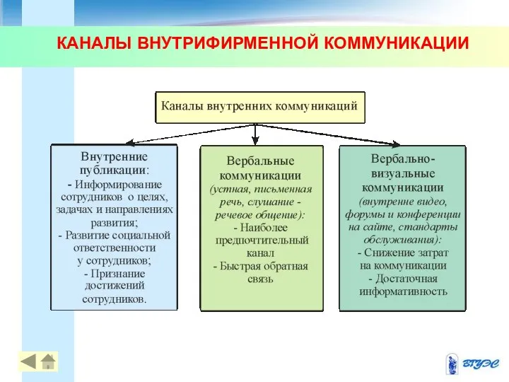 КАНАЛЫ ВНУТРИФИРМЕННОЙ КОММУНИКАЦИИ