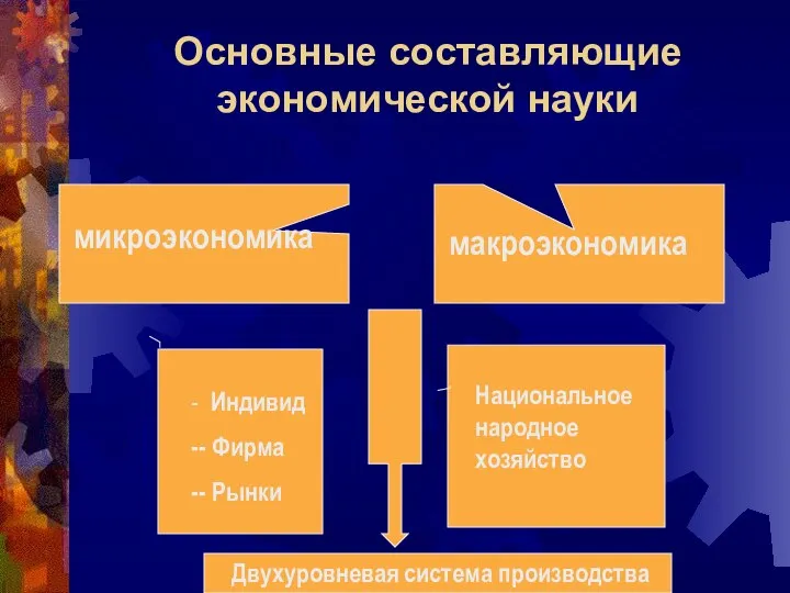 Основные составляющие экономической науки микроэкономика макроэкономика Индивид - Фирма - Рынки