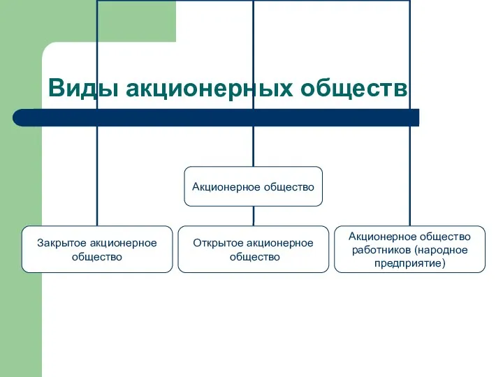 Виды акционерных обществ