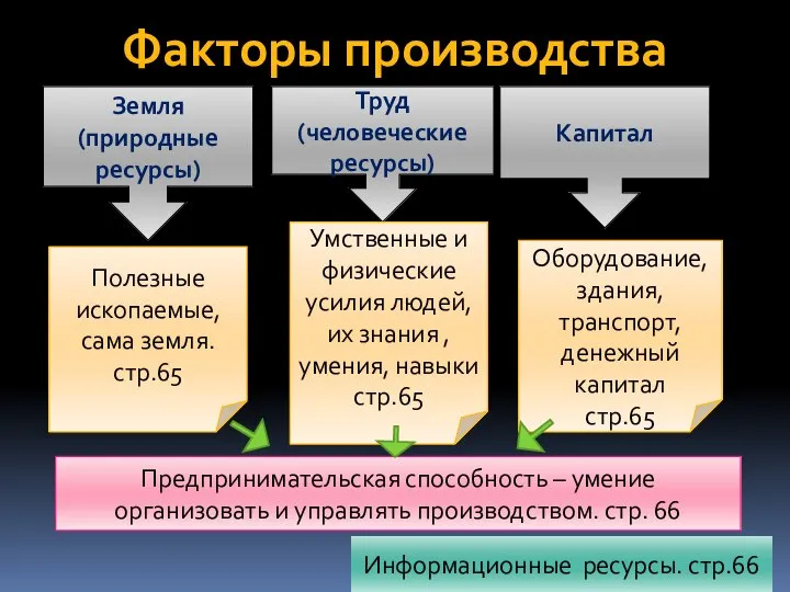 Факторы производства Земля (природные ресурсы) Труд (человеческие ресурсы) Капитал Полезные ископаемые,