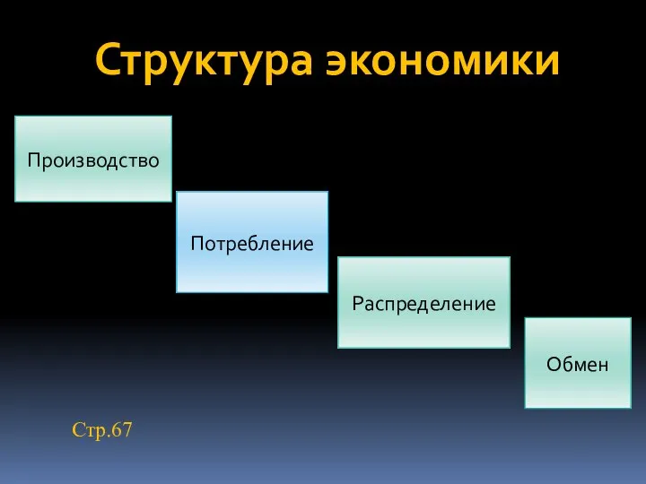 Структура экономики Производство Потребление Распределение Обмен Стр.67