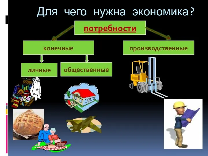 Для чего нужна экономика? потребности конечные производственные личные общественные