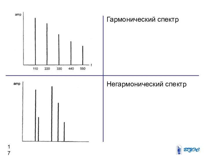 Гармонический спектр Негармонический спектр