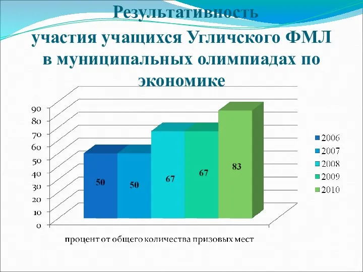 Результативность участия учащихся Угличского ФМЛ в муниципальных олимпиадах по экономике