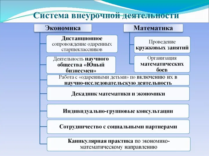 Система внеурочной деятельности