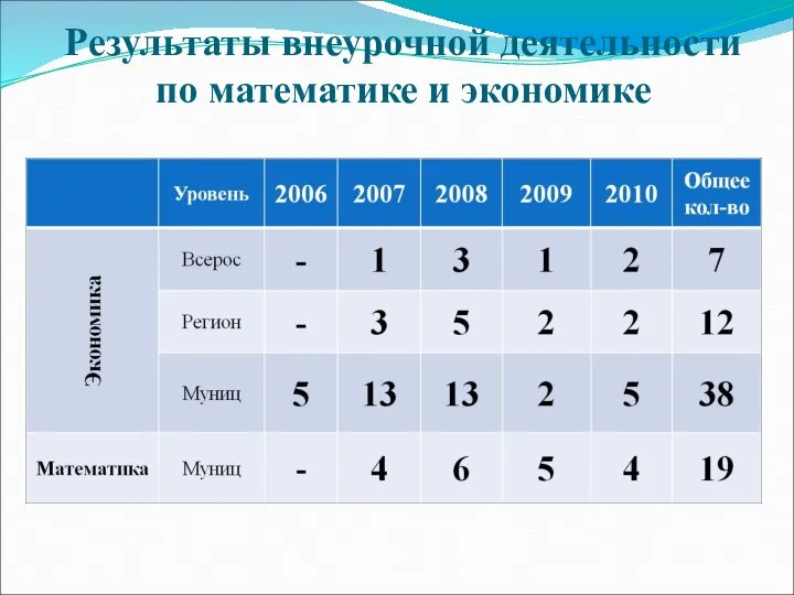 Результаты внеурочной деятельности по математике и экономике