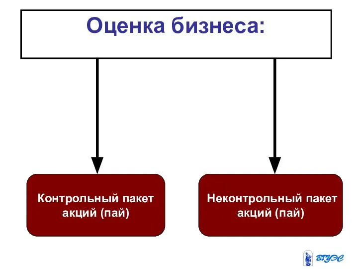 Оценка бизнеса: Контрольный пакет акций (пай) Неконтрольный пакет акций (пай)