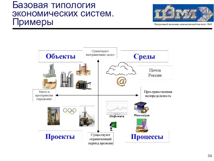 Базовая типология экономических систем. Примеры