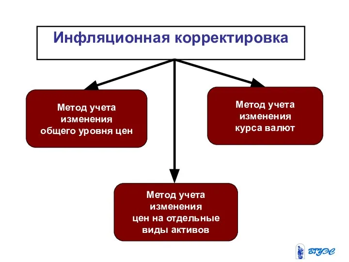 Инфляционная корректировка Метод учета изменения общего уровня цен Метод учета изменения