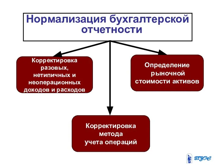 Нормализация бухгалтерской отчетности Корректировка разовых, нетипичных и неоперационных доходов и расходов