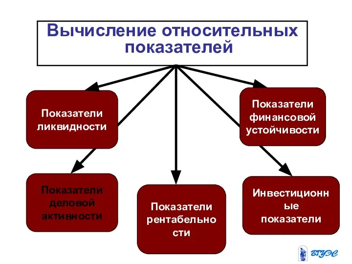 Вычисление относительных показателей Показатели ликвидности Показатели рентабельности Показатели финансовой устойчивости Показатели деловой активности Инвестиционные показатели