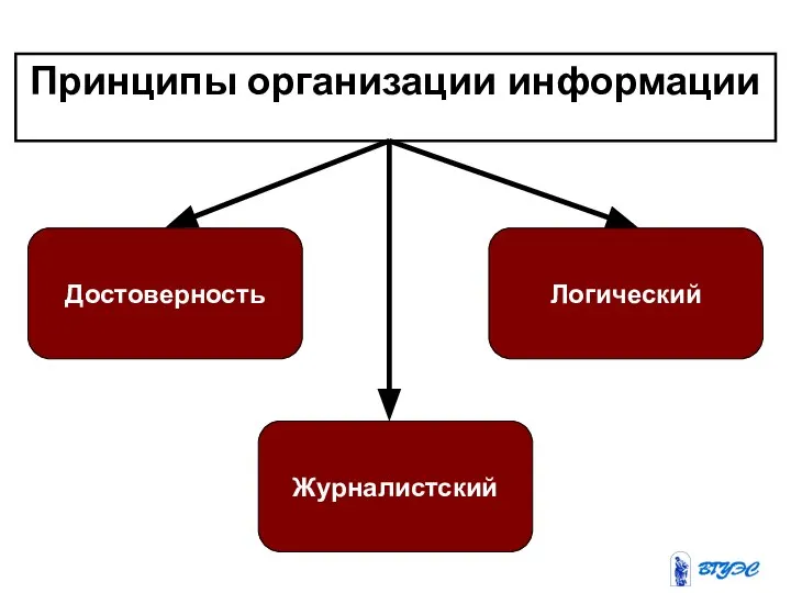 Принципы организации информации Достоверность Журналистский Логический