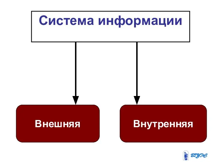 Система информации Внешняя Внутренняя