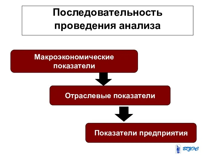 Последовательность проведения анализа Макроэкономические показатели Отраслевые показатели Показатели предприятия