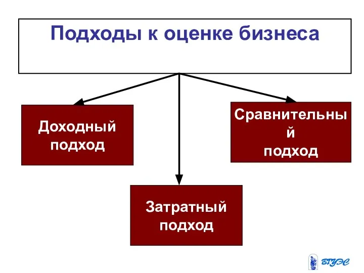 Подходы к оценке бизнеса Доходный подход Затратный подход Сравнительный подход