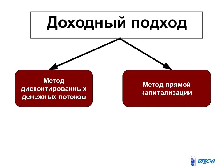 Доходный подход Метод дисконтированных денежных потоков Метод прямой капитализации