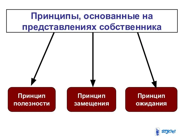 Принцип полезности Принцип замещения Принцип ожидания Принципы, основанные на представлениях собственника