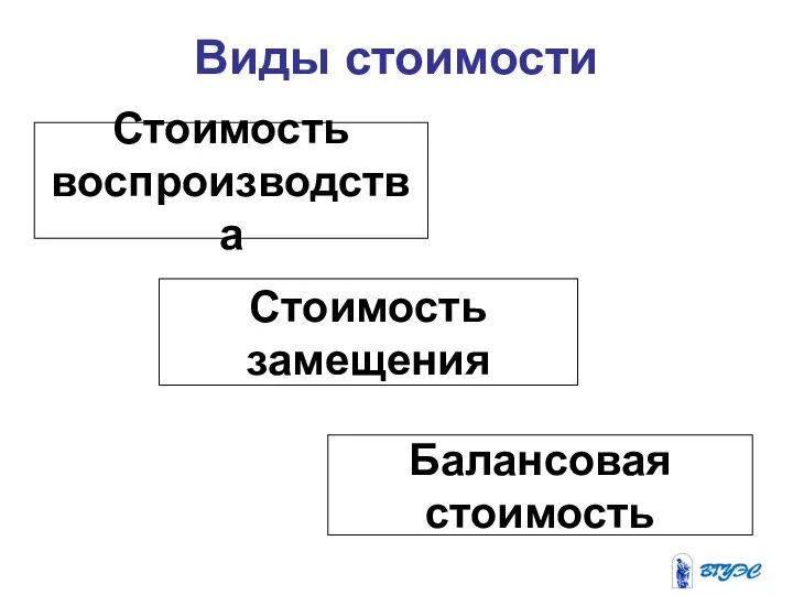 Виды стоимости Стоимость воспроизводства Стоимость замещения Балансовая стоимость